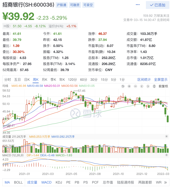 万亿市值公司又少一家？最惨银行股年内跌近20%，市值已不敌农行 第1张