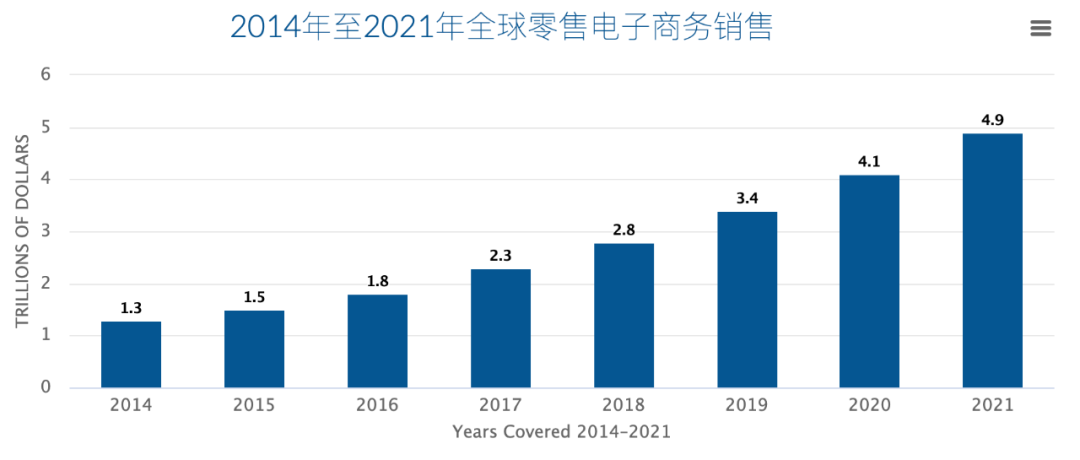 2021年值得关注的全球电子商务十大趋势 第5张
