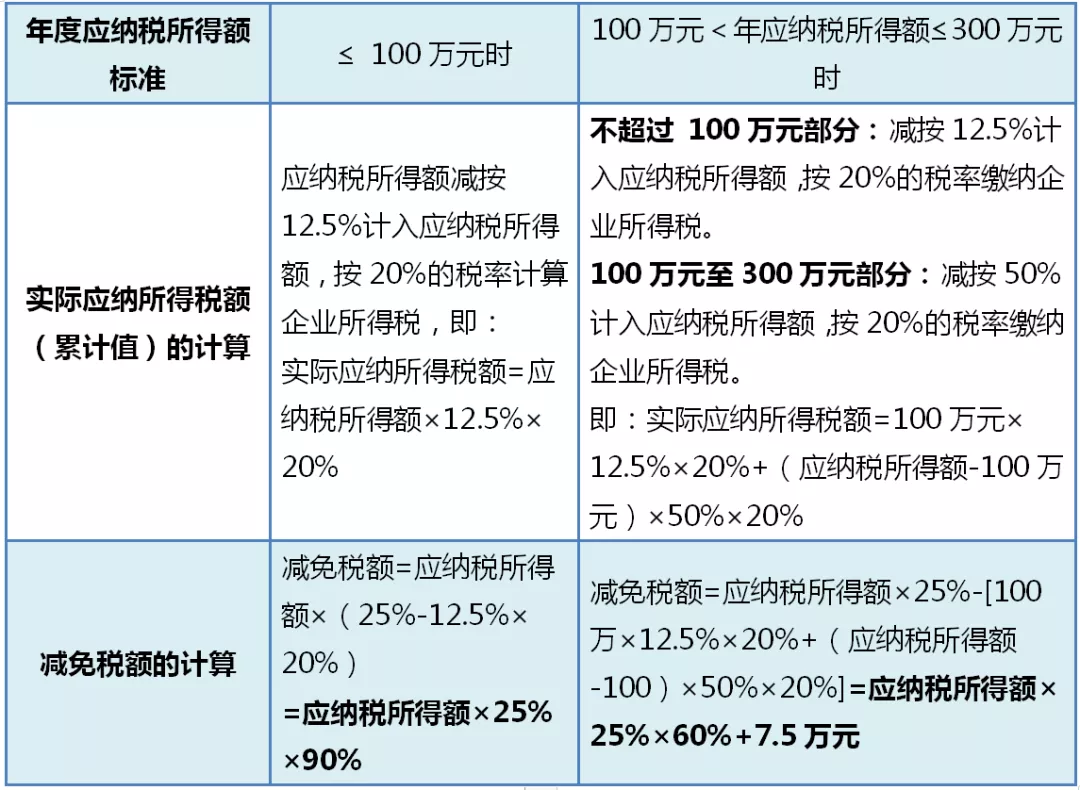 小型微利企业所得税优惠政策全流程指引（2021年版） 第1张