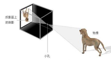 照相机是如何成像的？ 第1张