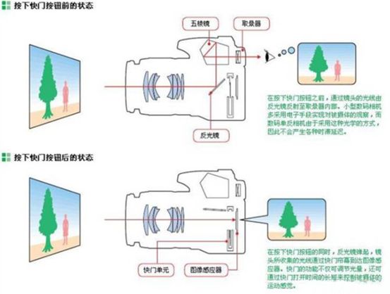 照相机是如何成像的？ 第3张
