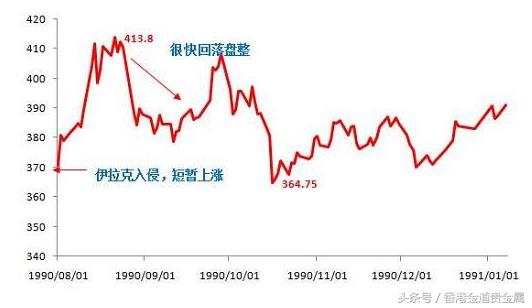如果爆发战争，买黄金真的能赚大钱吗？ 第3张