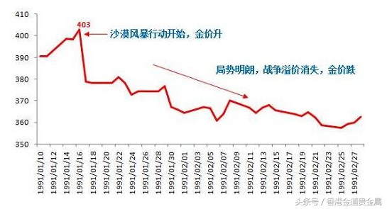 如果爆发战争，买黄金真的能赚大钱吗？ 第7张