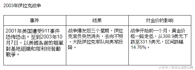 如果爆发战争，买黄金真的能赚大钱吗？ 第13张