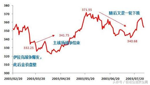 如果爆发战争，买黄金真的能赚大钱吗？ 第15张