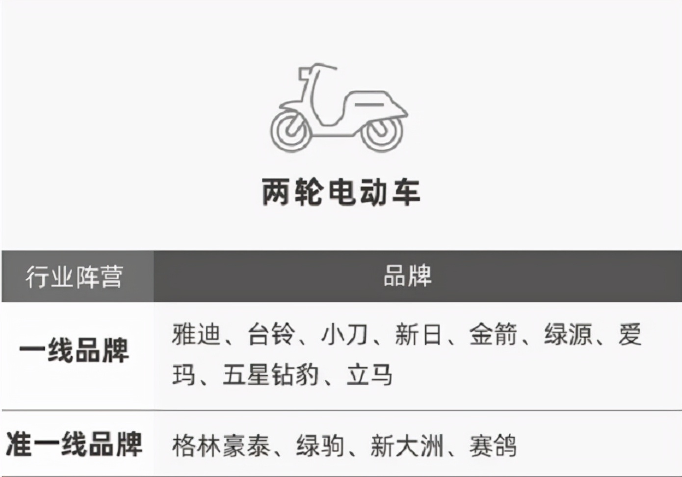电动车“口碑榜”出炉，这5个品牌质量最受车主认可，你同意吗？ 第3张