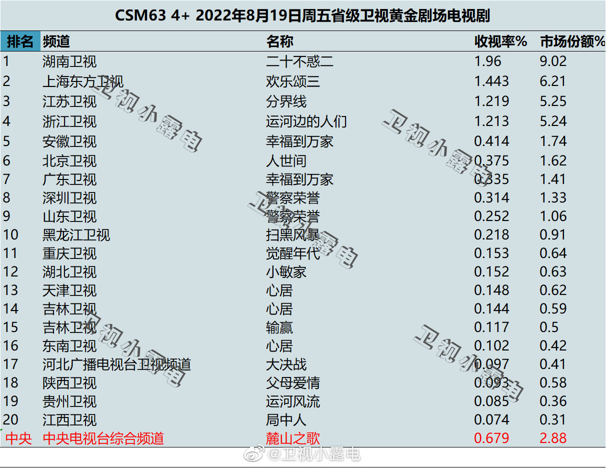 月19日-8月21日csm63城电视剧收视率排行榜"