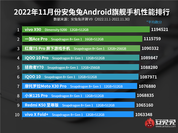 手机跑分排行榜前十名（安兔兔11月手机性能排行出炉） 第3张