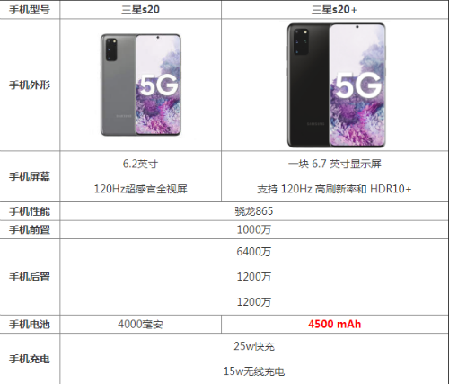 三星s20和s20+的区别参数（三星s20和s20+参数对比） 第1张