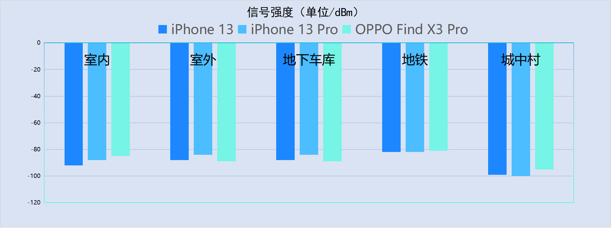 苹果13信号怎么样（iPhone 13系列信号最全测试） 第5张