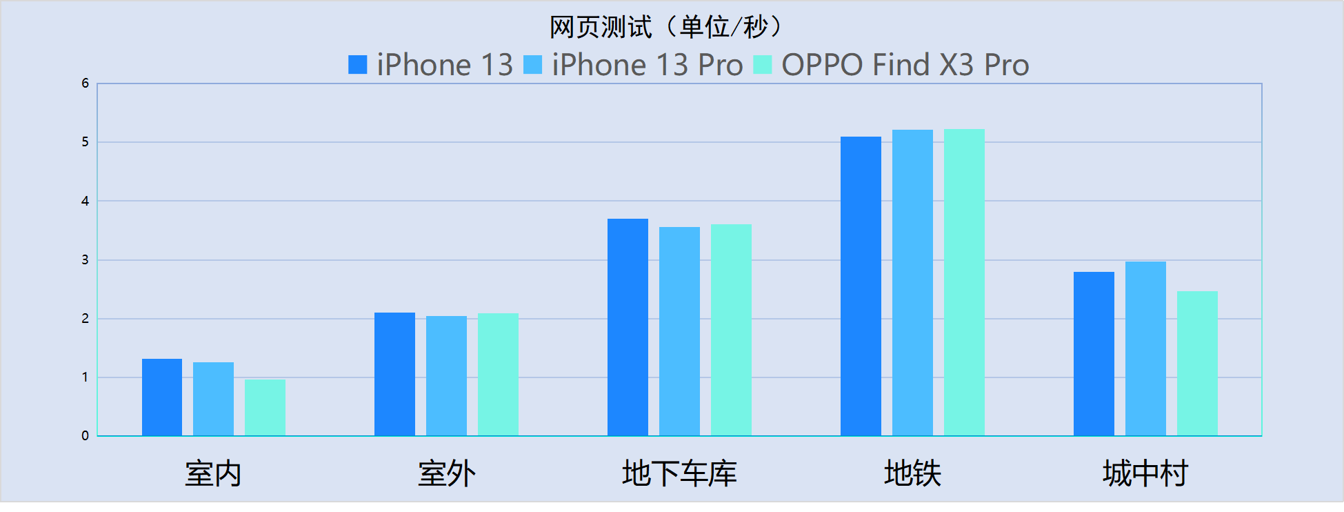 苹果13信号怎么样（iPhone 13系列信号最全测试） 第7张