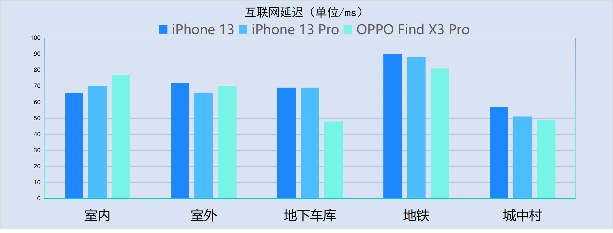苹果13信号怎么样（iPhone 13系列信号最全测试） 第11张