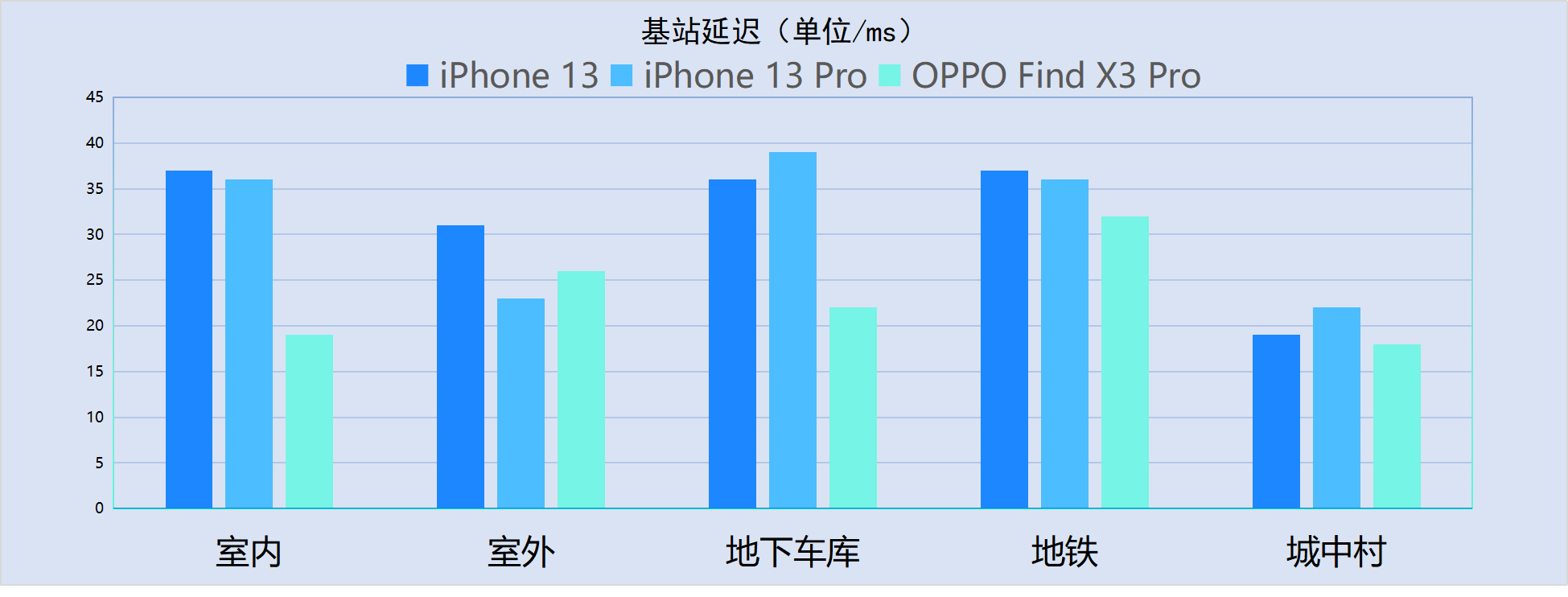 苹果13信号怎么样（iPhone 13系列信号最全测试） 第13张