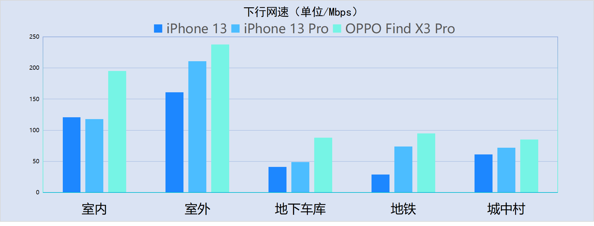 苹果13信号怎么样（iPhone 13系列信号最全测试） 第15张