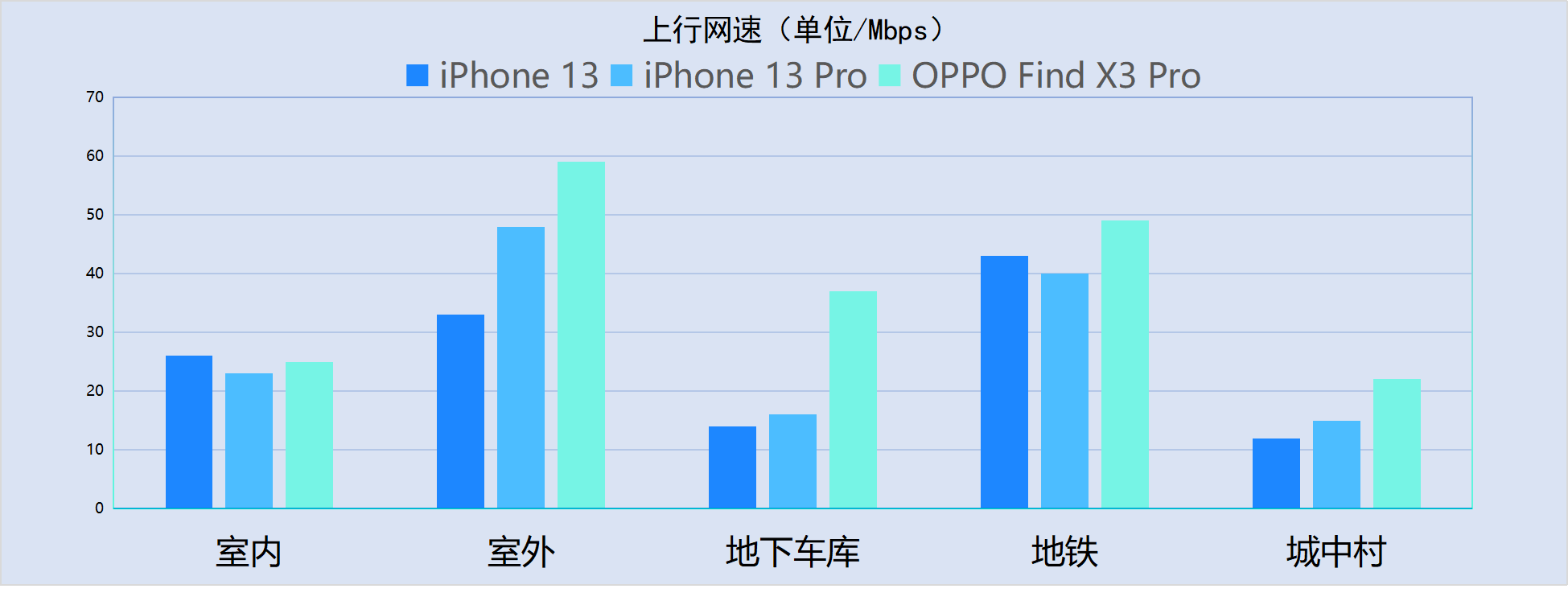 苹果13信号怎么样（iPhone 13系列信号最全测试） 第17张