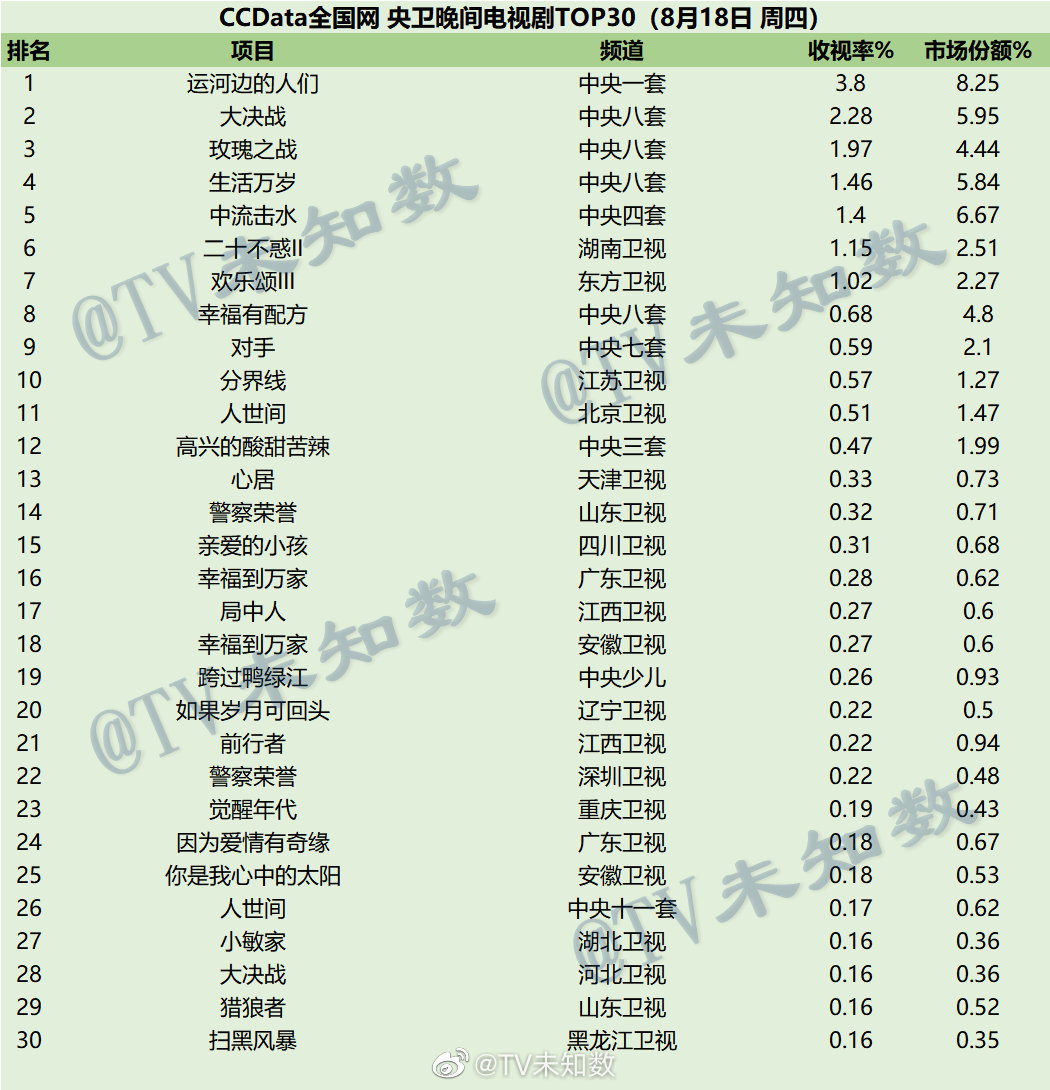 022年8月18日CCData全国网电视剧收视率排行榜TOP30"