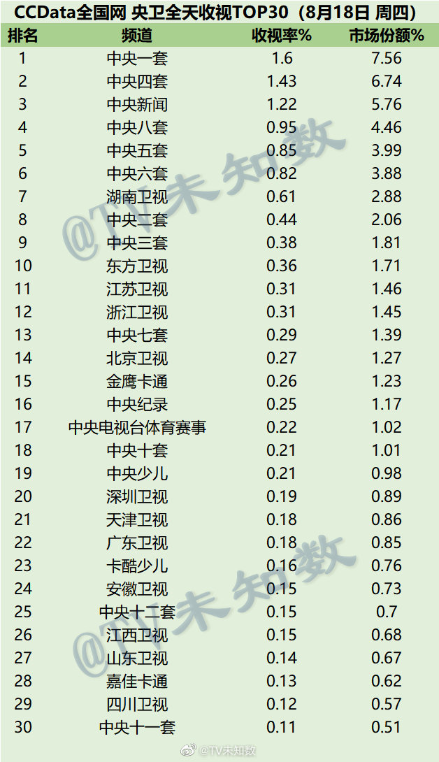 022年8月18日CCData全国网电视台收视率排行榜TOP30"
