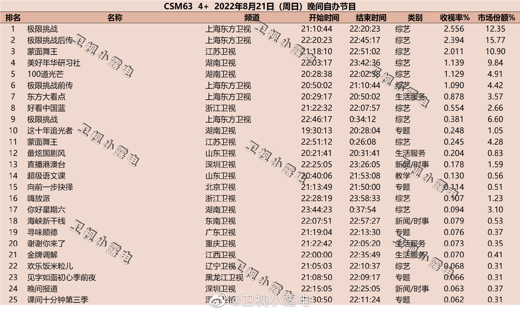 022年8月21日综艺节目收视率排行榜（极限挑战、蒙面舞王、美好年华研习社）"