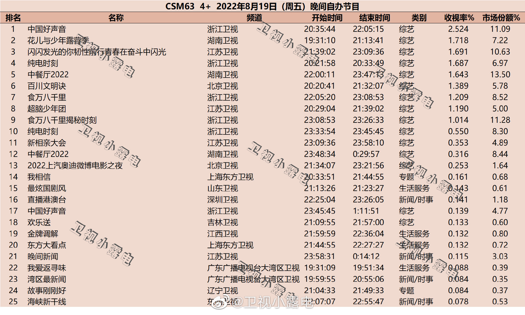 022年8月19日综艺节目收视率排行榜（中国好声音、花儿与少年露营季、中餐厅2022）"