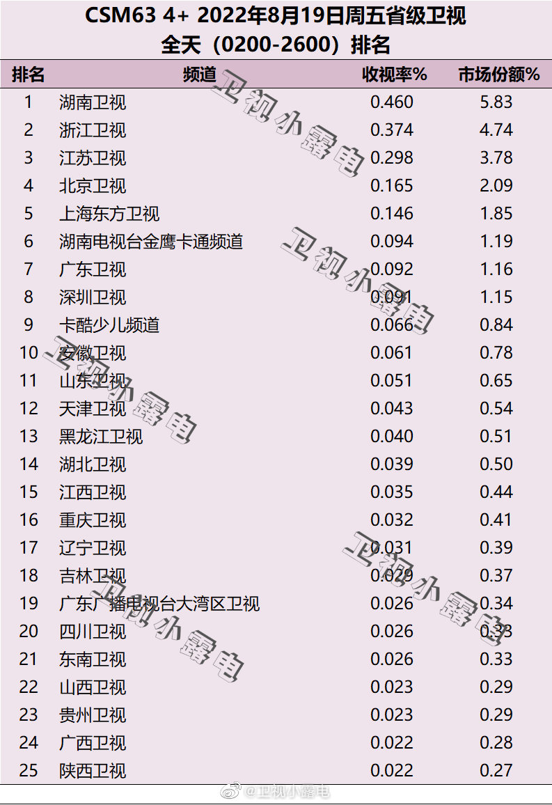 月19日-8月21日csm63城电视台收视率排行榜"