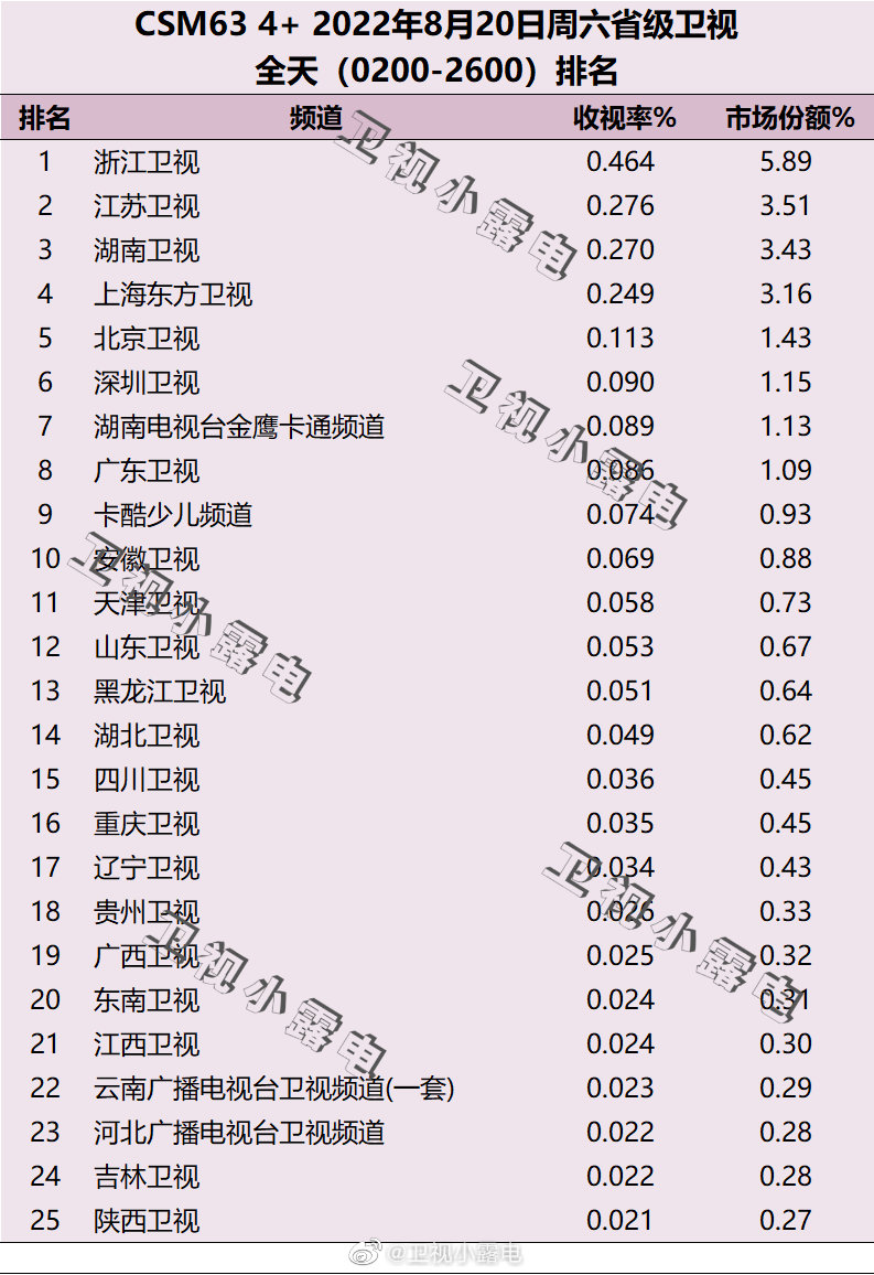 月19日-8月21日csm63城电视台收视率排行榜"