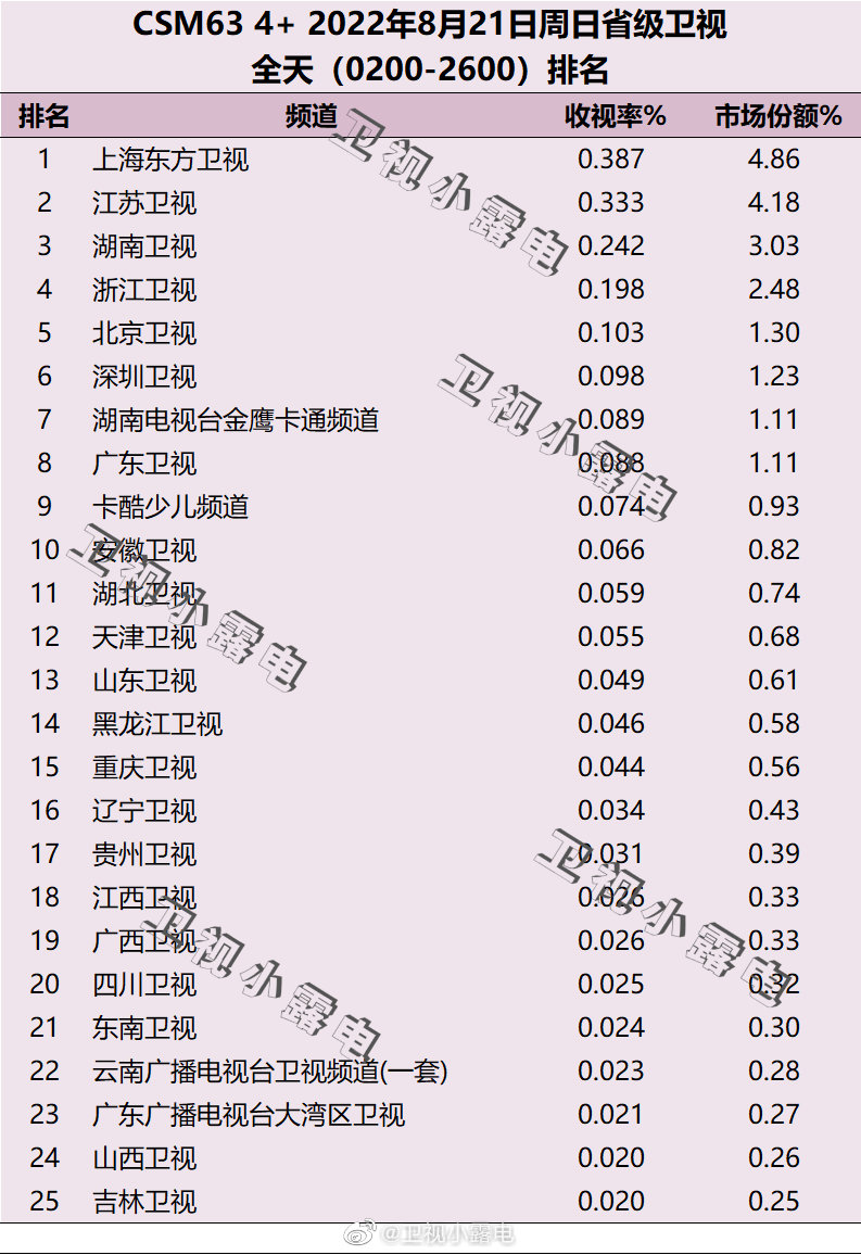 月19日-8月21日csm63城电视台收视率排行榜"
