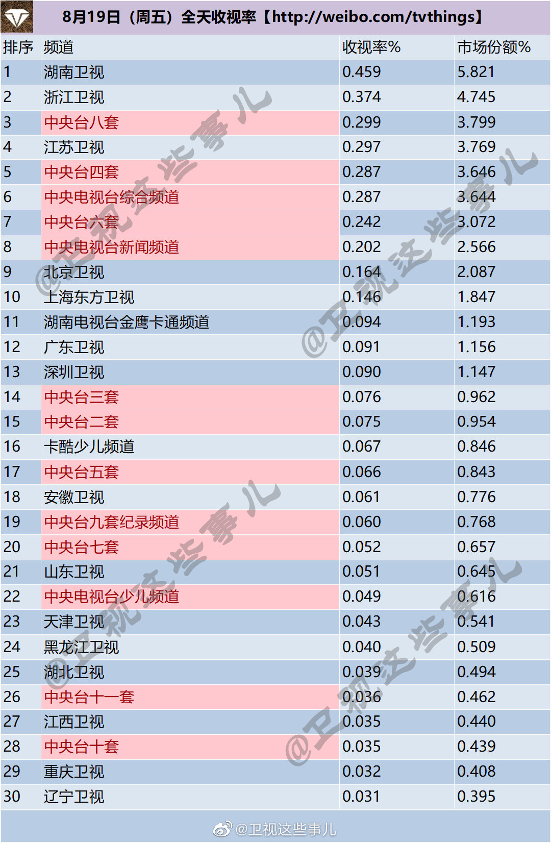 月19-21日（周末）电视台全天收视率排行榜"