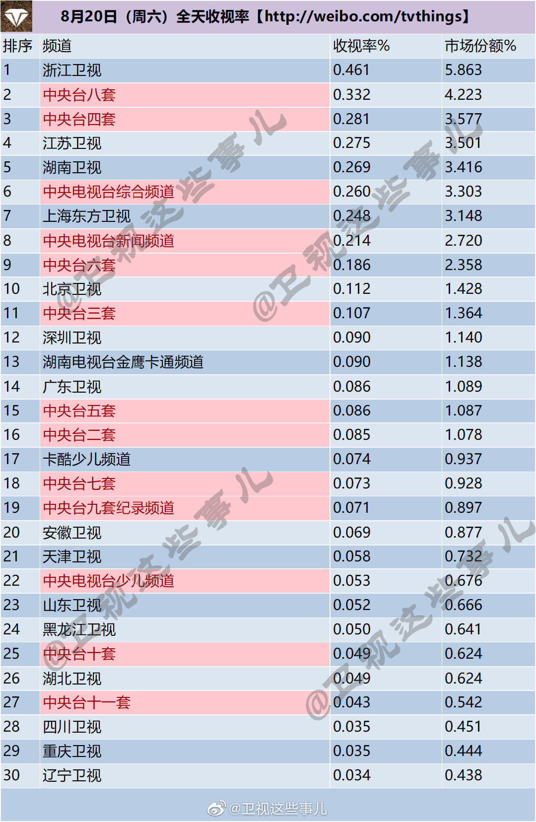 月19-21日（周末）电视台全天收视率排行榜"