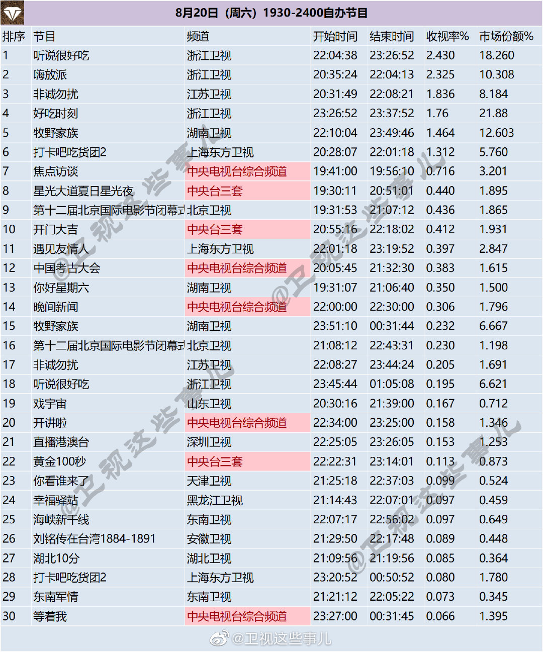 月20日（周六）1930-2400综艺节目收视率排行榜"