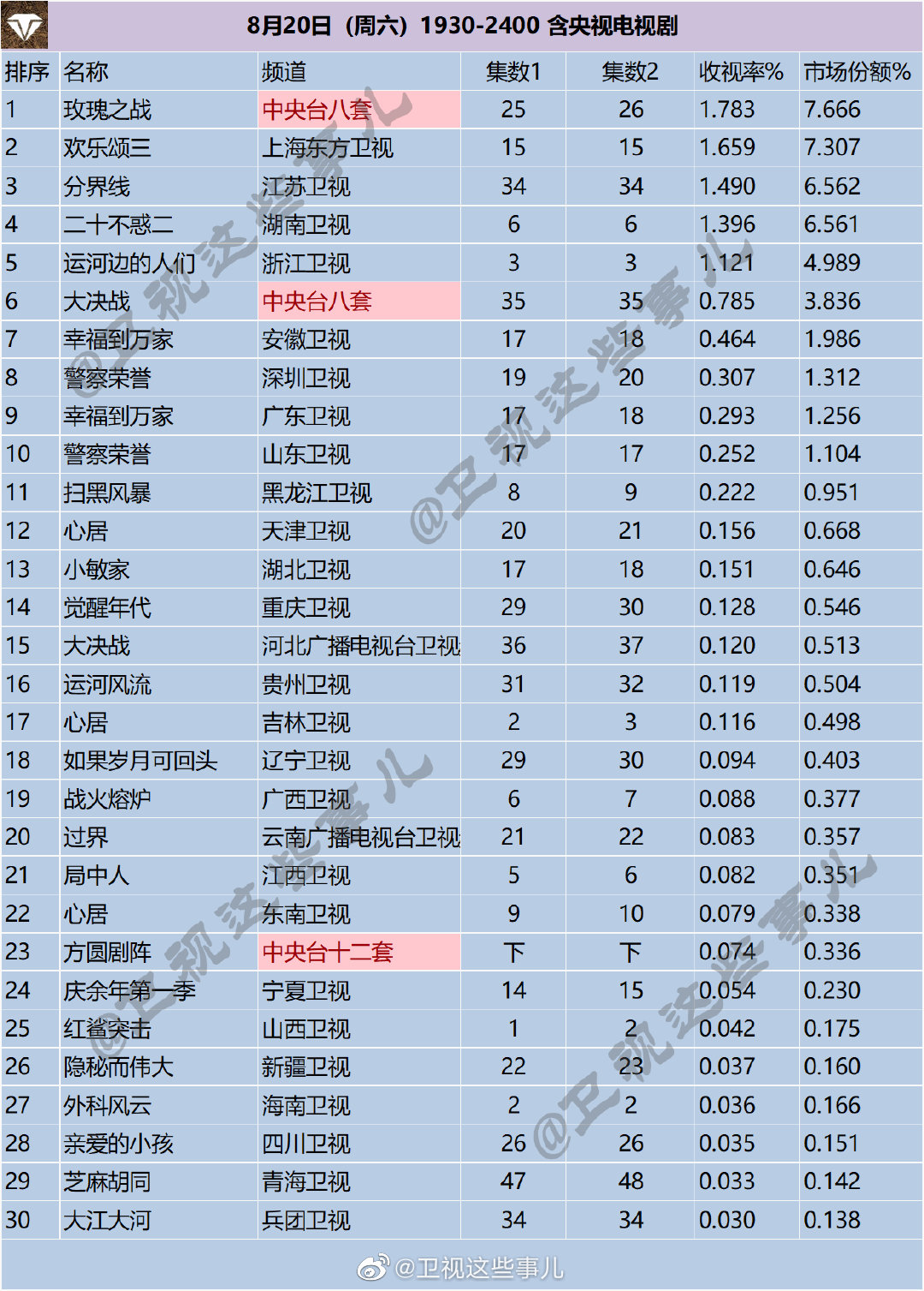 月20日（周六）1930-2400