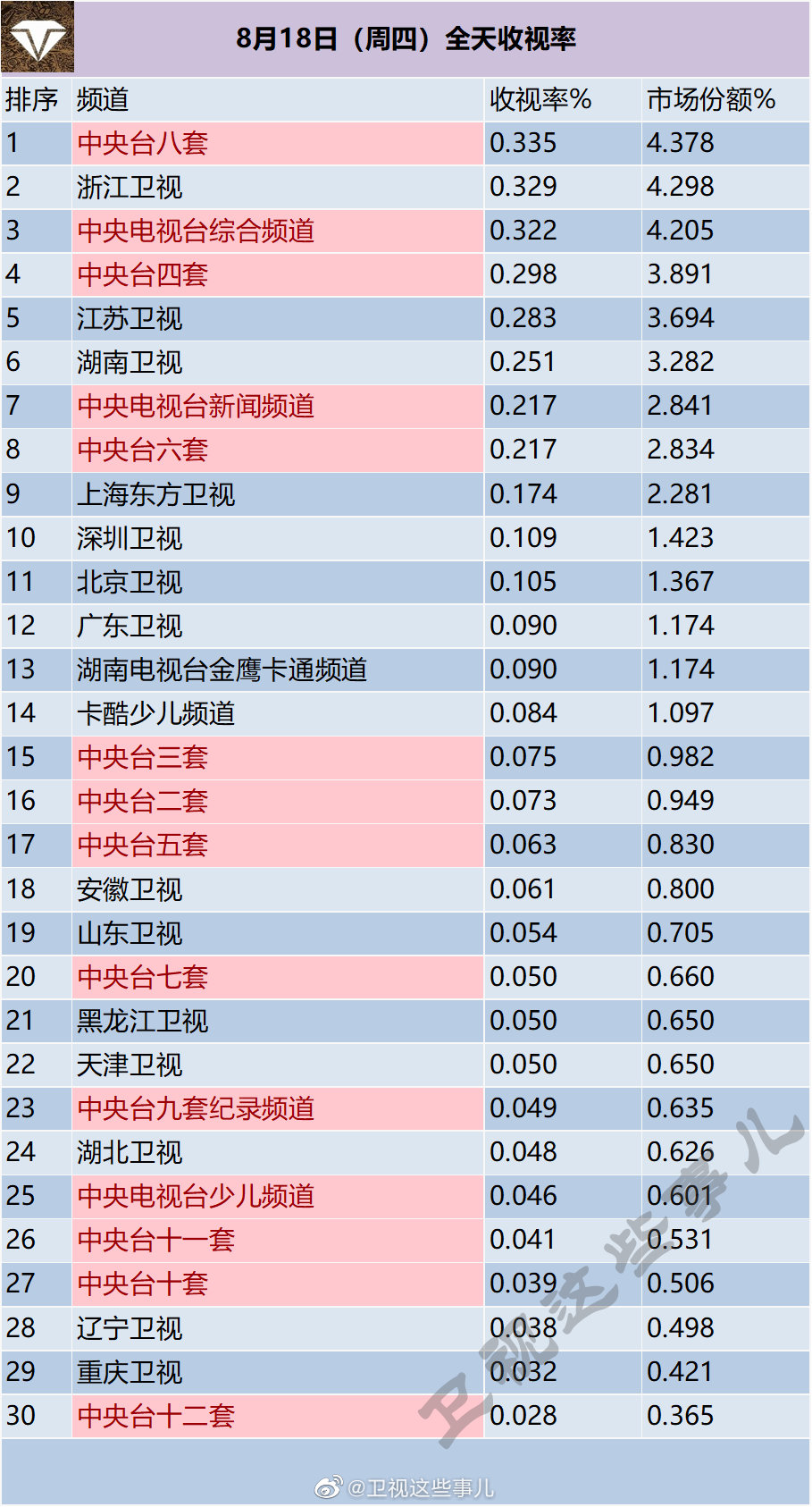 月18日（周四）电视台全天收视率排行榜"