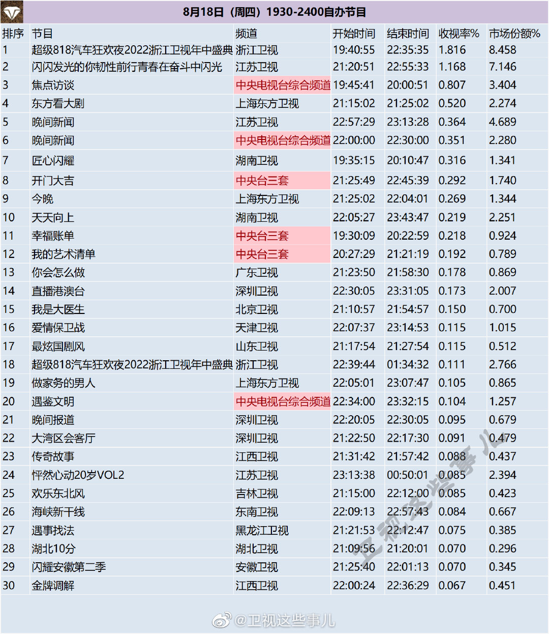 月18日（周四）1930-2400综艺节目收视率排行榜"
