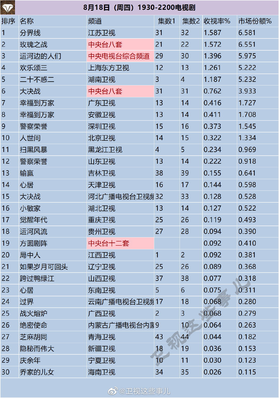 月18日（周四）1930-2200电视剧收视率排行榜"