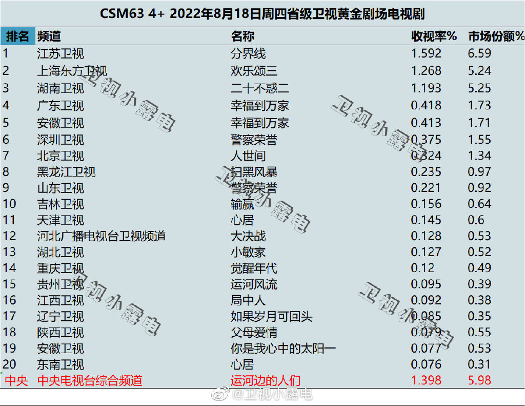 022年8月18日电视剧收视率排行榜（分界线、欢乐颂三、二十不惑二）"