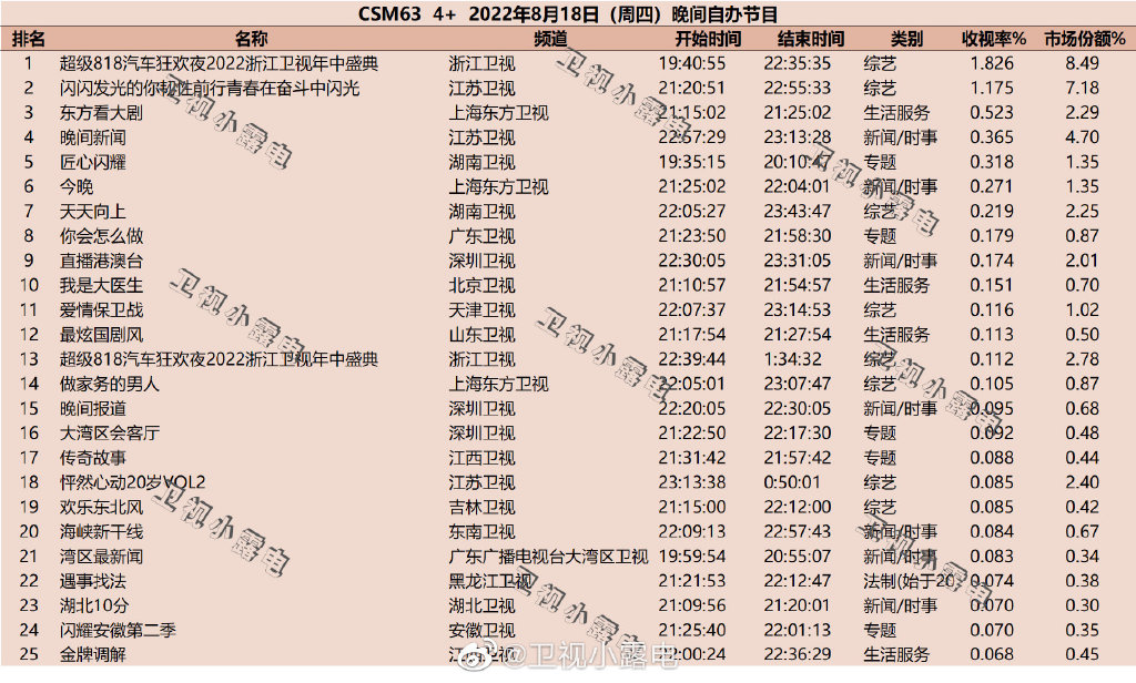 022年8月18日综艺节目收视率排行榜（超级818汽车狂欢夜、闪闪发光的你）"