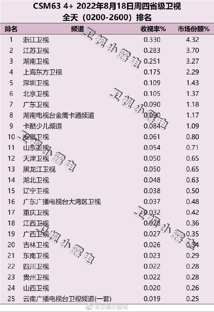 022年8月18日电视台收视率排行榜（浙江卫视、江苏卫视、湖南卫视）"