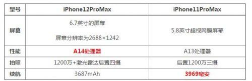 苹果11promax参数和12promax对比（iPhone12ProMax/11ProMax区别） 第1张