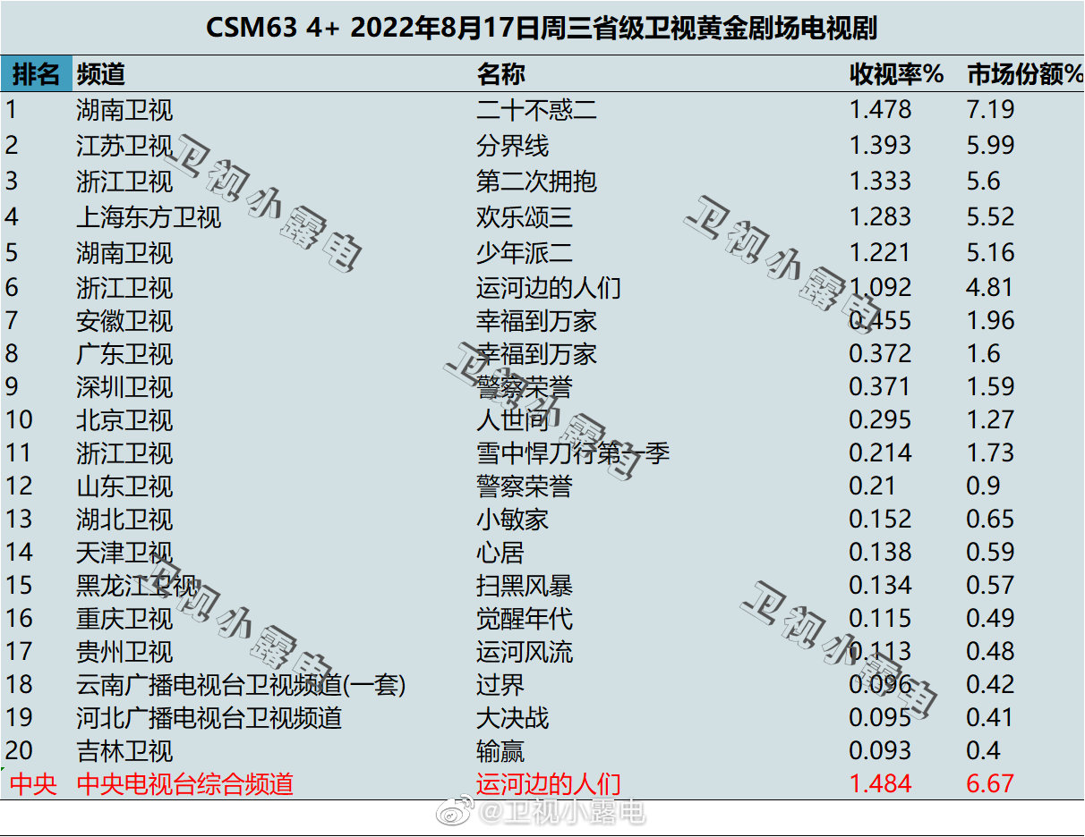022年8月17日电视剧收视率排行榜（二十不惑二、分界线、第二次拥抱、欢乐颂三、少年派二）"