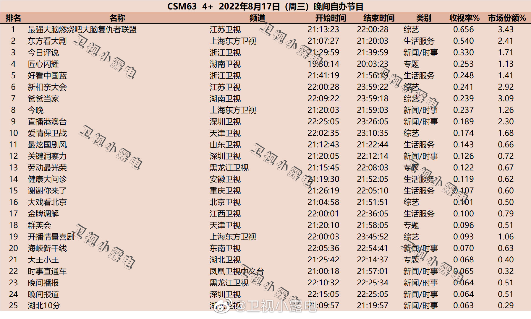 022年8月17日综艺收视率排行榜（最强大脑燃烧吧大脑复仇者联盟、东方看大剧）"