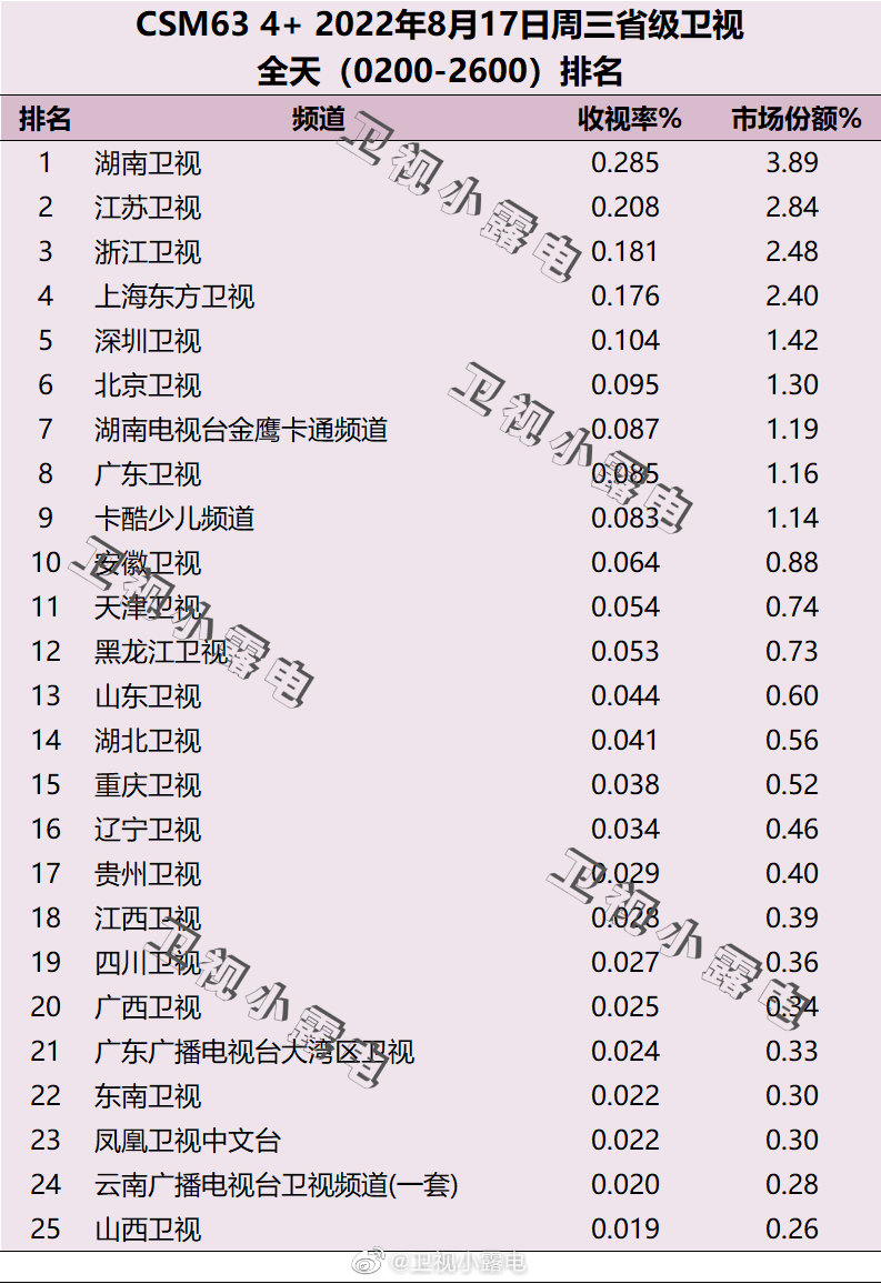 022年8月17日电视台收视率排行榜（湖南卫视、江苏卫视、浙江卫视）"