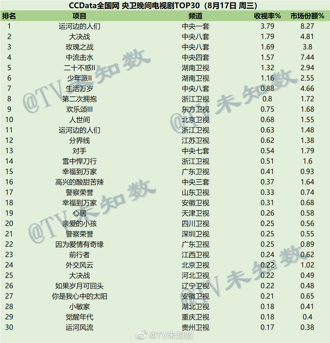 022年8月17日CCData全国网电视剧收视率排行榜TOP30"