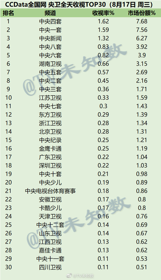 022年8月17日CCData全国网电视台收视率排行榜TOP30"
