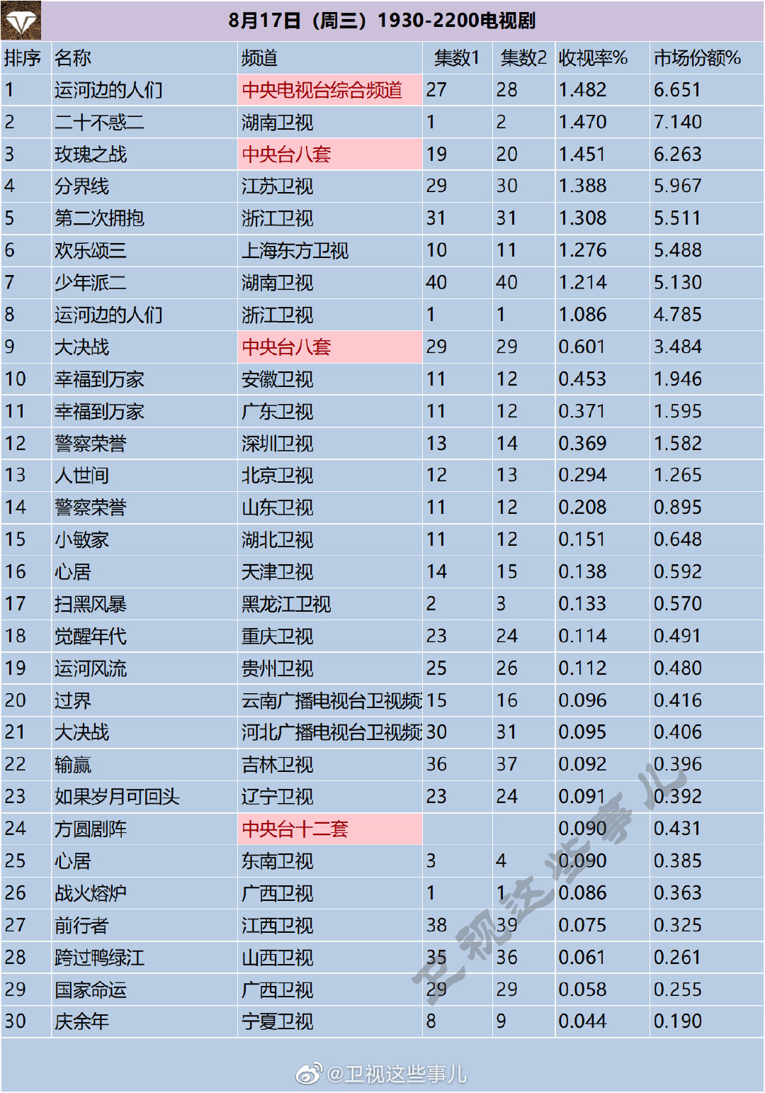 月17日（周三）1930-2200电视剧收视率排行榜"