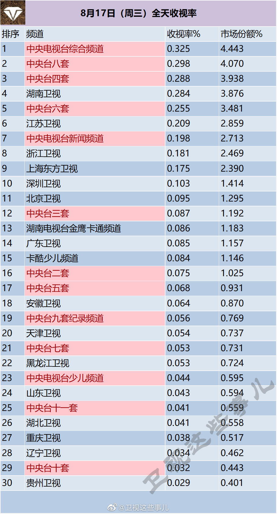月17日（周三）电视台全天收视率排行榜"