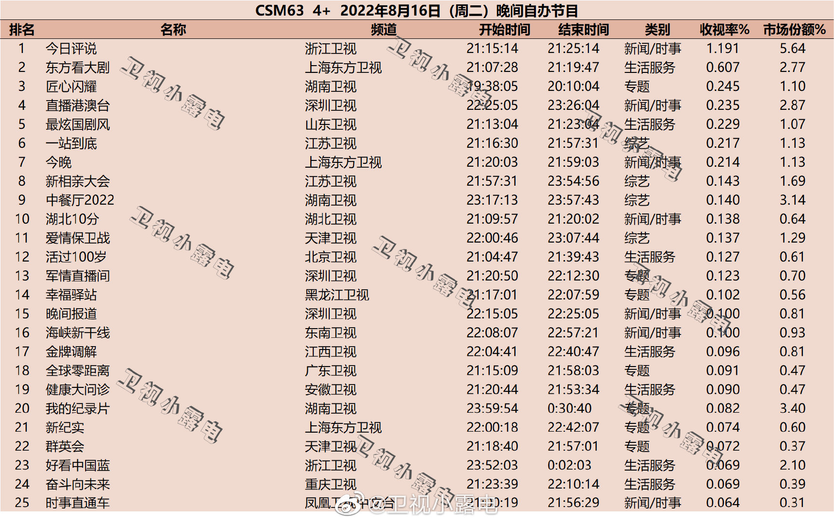 022年8月16日综艺收视率排行榜（东方看大剧、匠心闪耀、直播港澳台）"