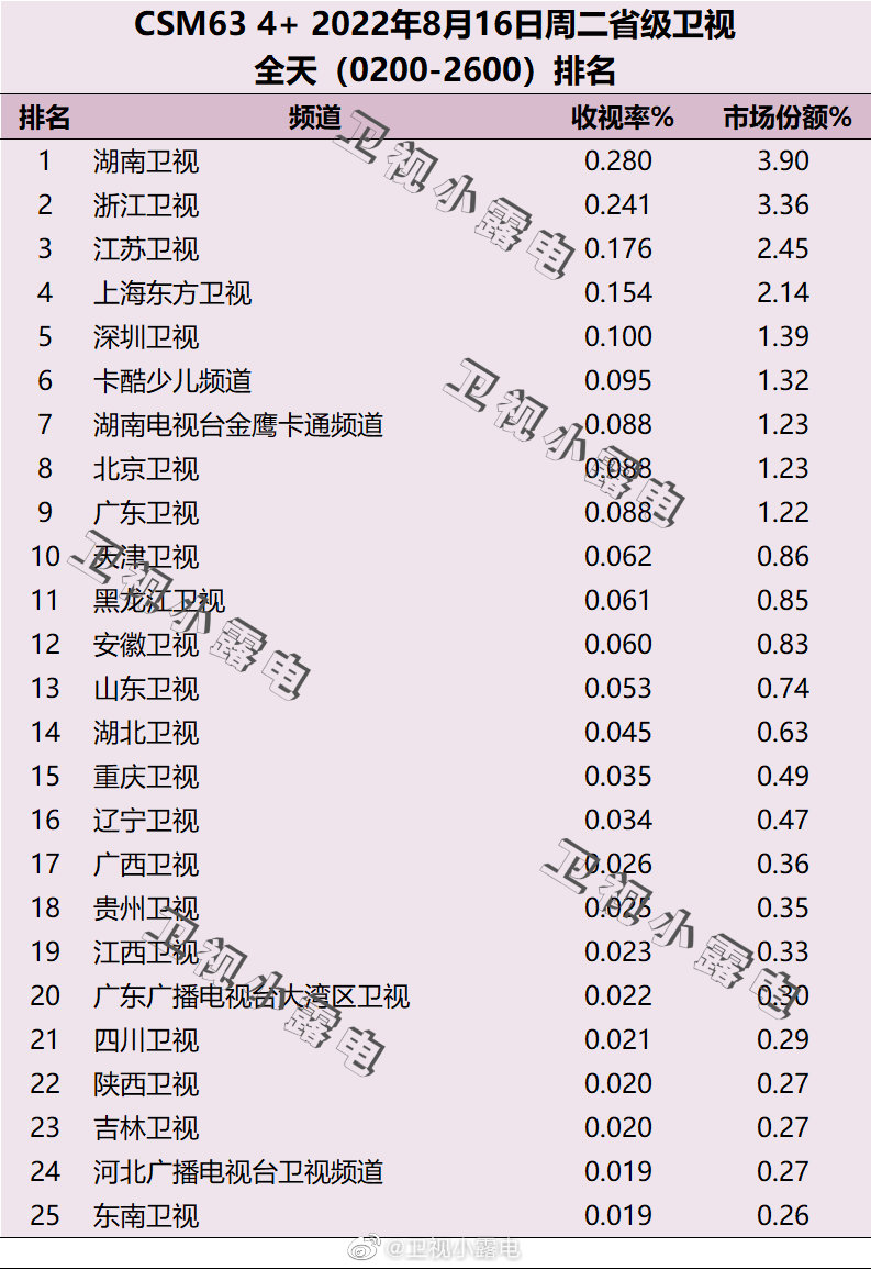022年8月16日电视台收视率排行榜（湖南卫视、浙江卫视、江苏卫视）"