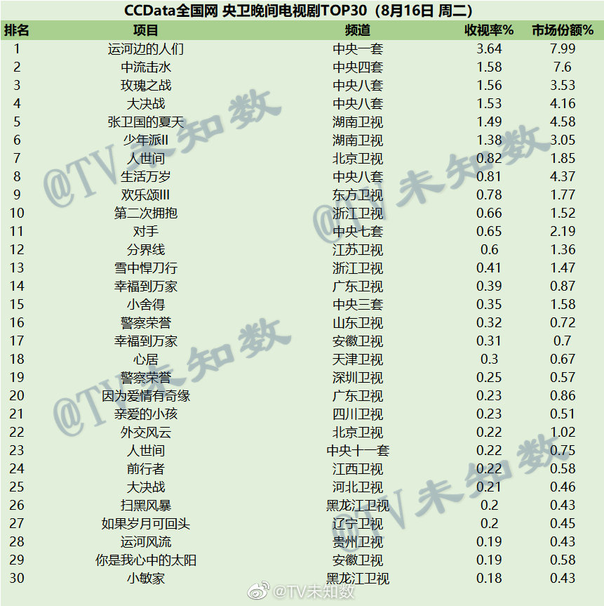 022年8月16日CCData全国网电视剧收视率排行榜TOP30"