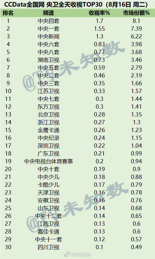 022年8月16日CCData全国网电视台收视率排行榜TOP30"