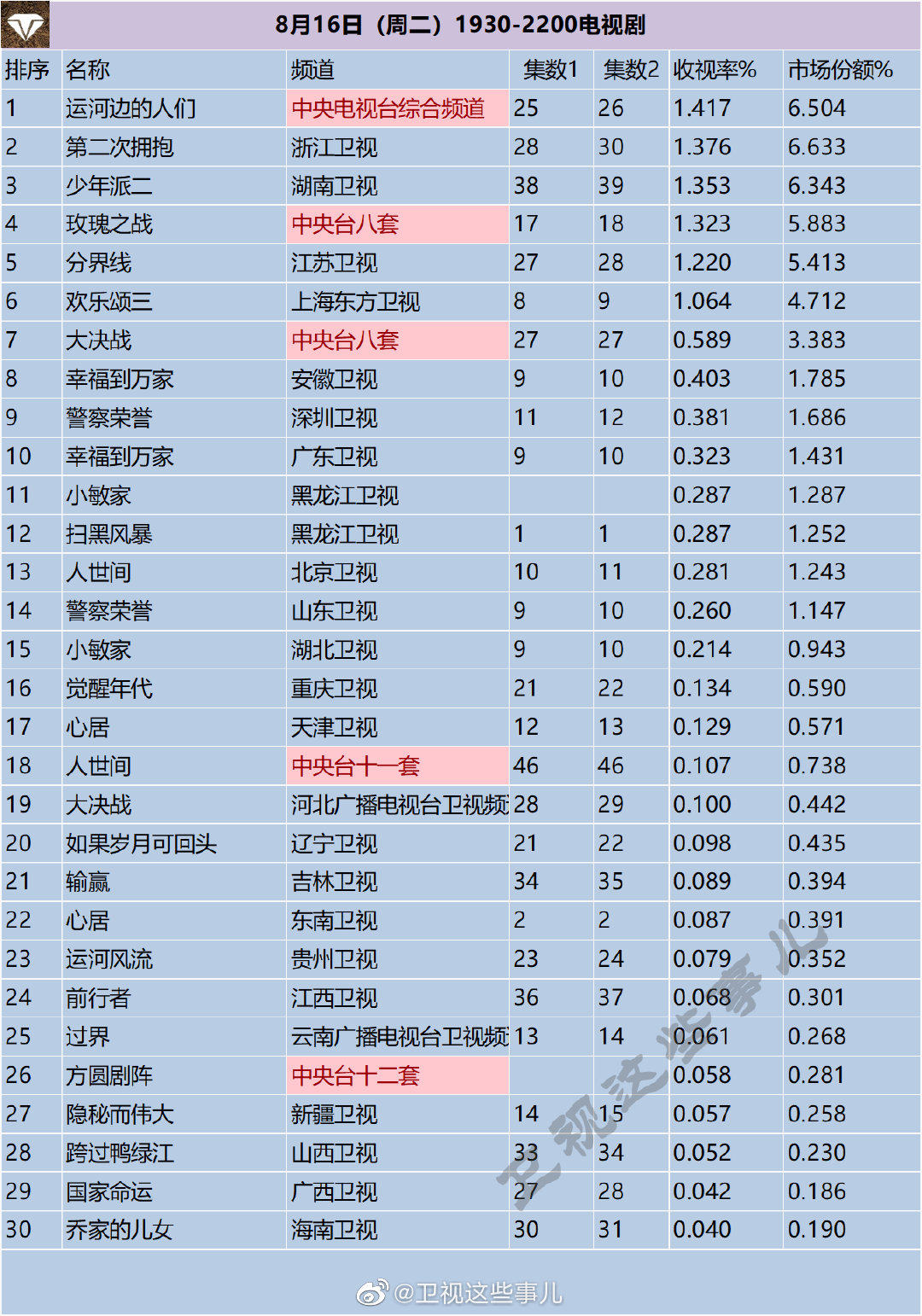 月16日（周二）1930-2200电视剧收视率排行榜"