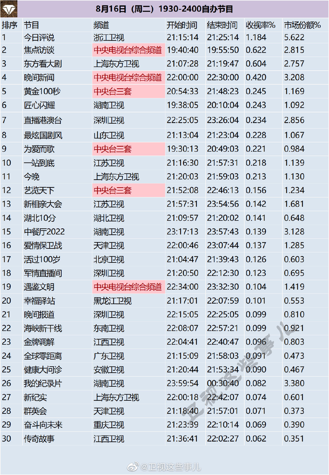 月16日（周二）1930-2400综艺节目收视率排行榜"